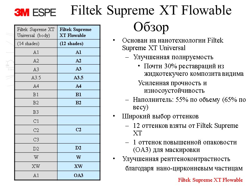 Filtek Supreme XT Flowable  Oбзор Основан на нанотехнологии Filtek Supreme XT Universal Улучшенная